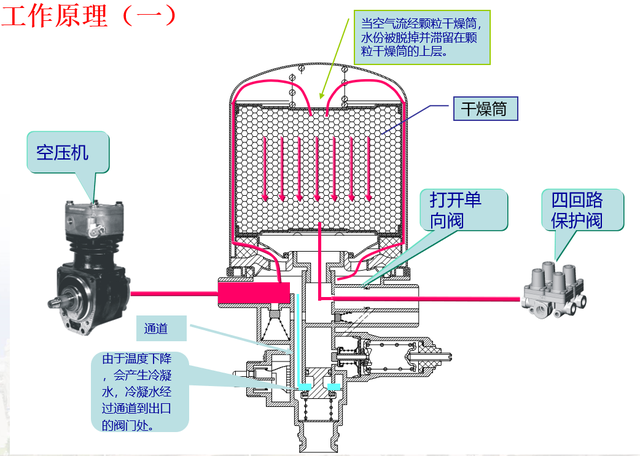 气制动系统的关键部件-空气干燥器